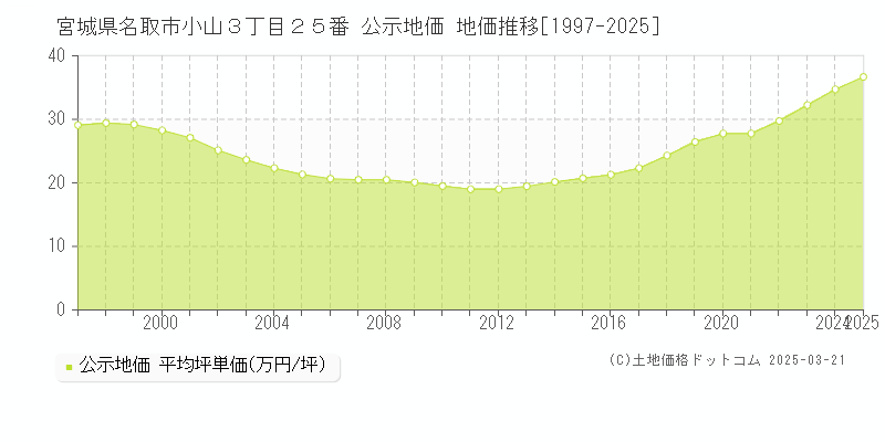 宮城県名取市小山３丁目２５番 公示地価 地価推移[1997-2025]