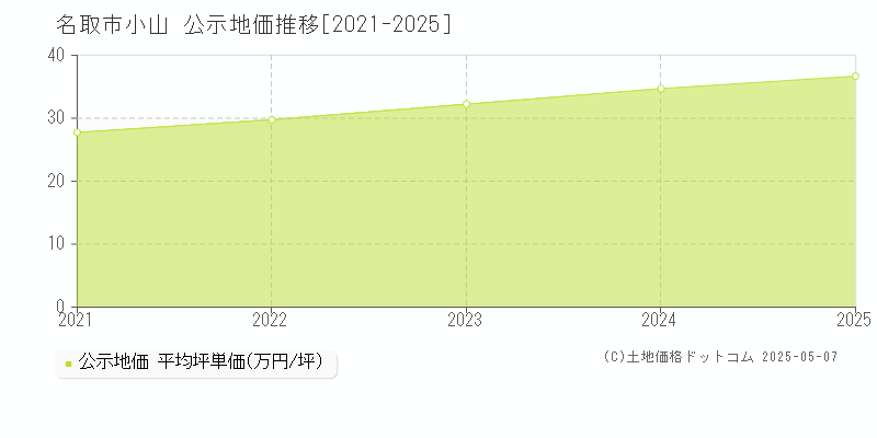 小山(名取市)の公示地価推移グラフ(坪単価)[2021-2025年]