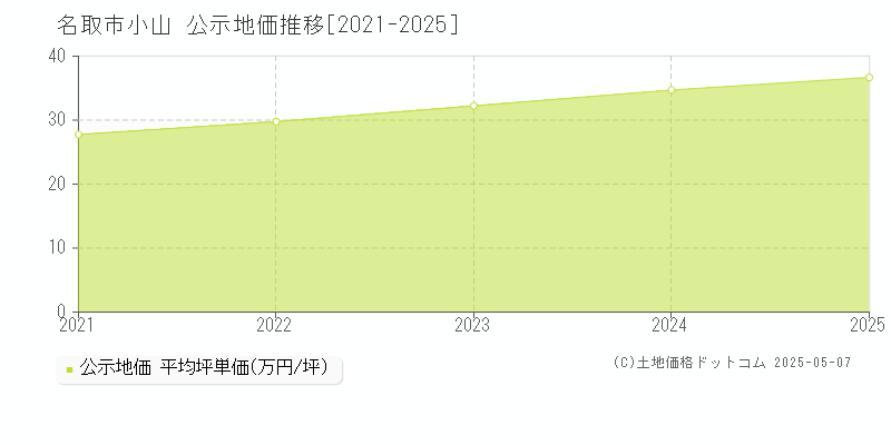 名取市小山の地価公示推移グラフ 