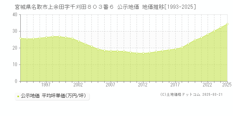 宮城県名取市上余田字千刈田８０３番６ 公示地価 地価推移[1993-2025]