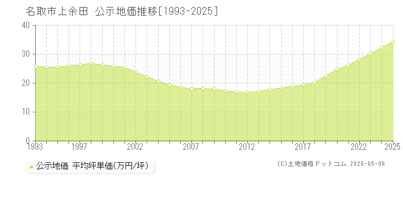 上余田(名取市)の公示地価推移グラフ(坪単価)[1993-2025年]