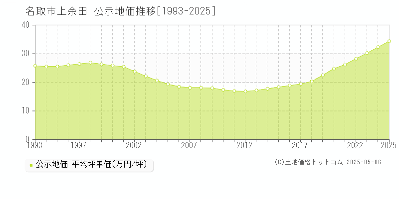 名取市上余田の地価公示推移グラフ 