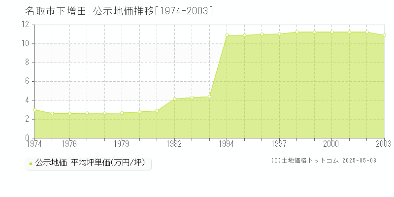 下増田(名取市)の公示地価推移グラフ(坪単価)[1974-2003年]