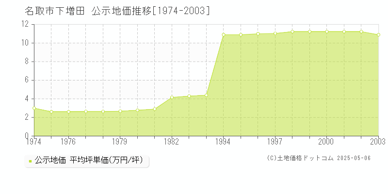 名取市下増田の地価公示推移グラフ 