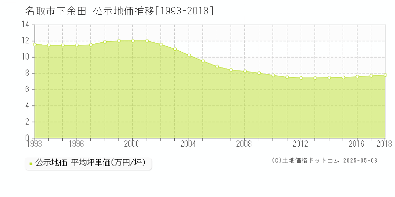 下余田(名取市)の公示地価推移グラフ(坪単価)[1993-2018年]