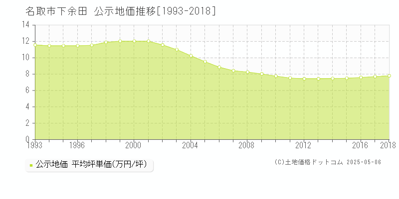 名取市下余田の地価公示推移グラフ 