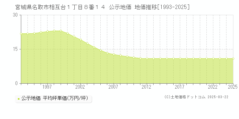 宮城県名取市相互台１丁目８番１４ 公示地価 地価推移[1993-2025]