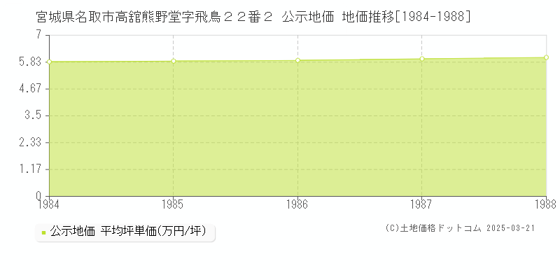 宮城県名取市高舘熊野堂字飛鳥２２番２ 公示地価 地価推移[1984-1988]