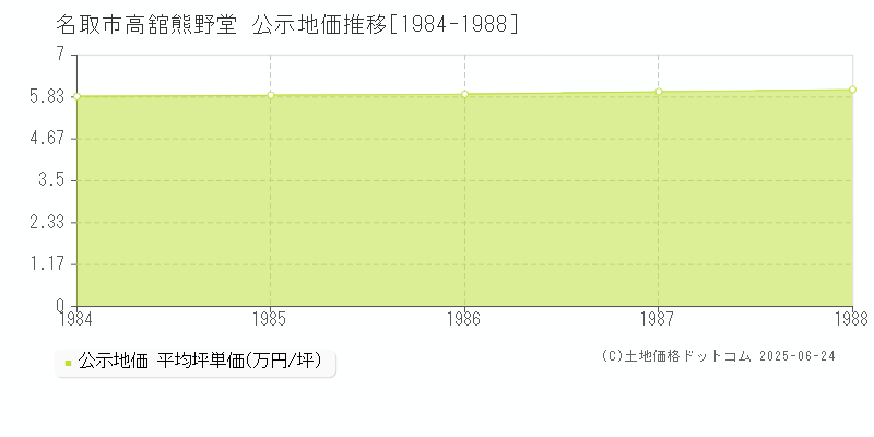 高舘熊野堂(名取市)の公示地価推移グラフ(坪単価)[1984-1988年]