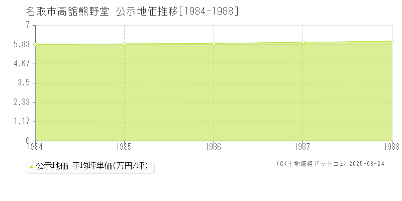 名取市高舘熊野堂の地価公示推移グラフ 