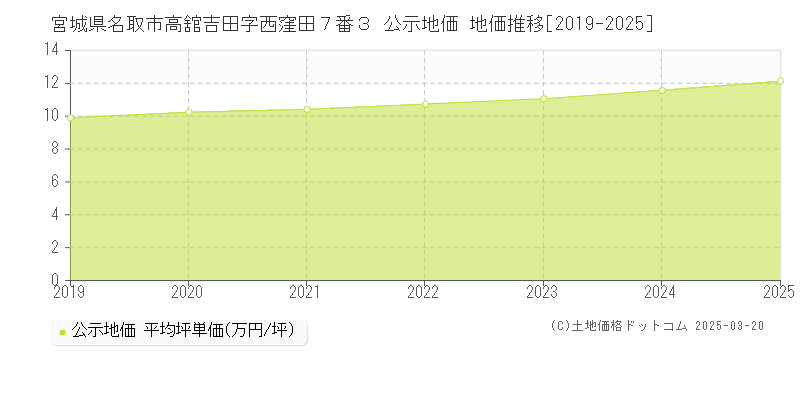 宮城県名取市高舘吉田字西窪田７番３ 公示地価 地価推移[2019-2025]