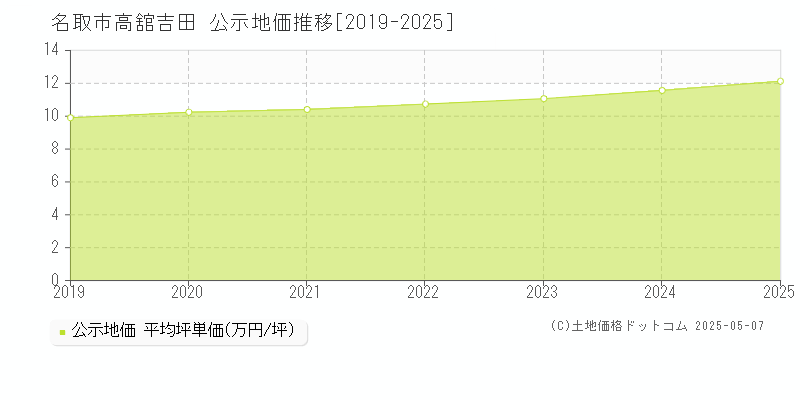 高舘吉田(名取市)の公示地価推移グラフ(坪単価)[2019-2025年]