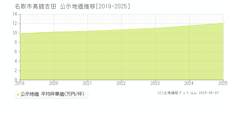 名取市高舘吉田の地価公示推移グラフ 