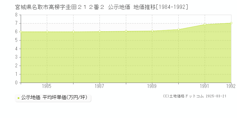 宮城県名取市高柳字圭田２１２番２ 公示地価 地価推移[1984-1992]