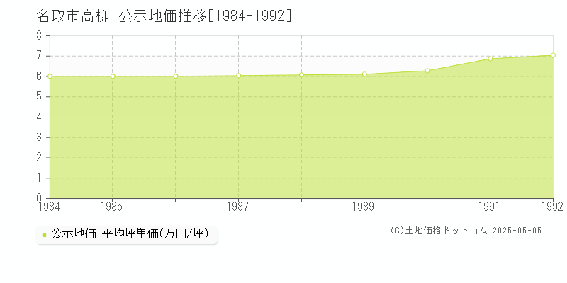高柳(名取市)の公示地価推移グラフ(坪単価)[1984-1992年]