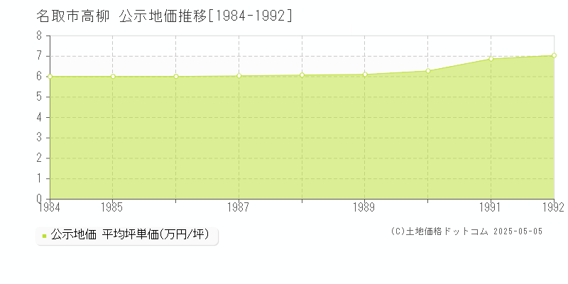 名取市高柳の地価公示推移グラフ 