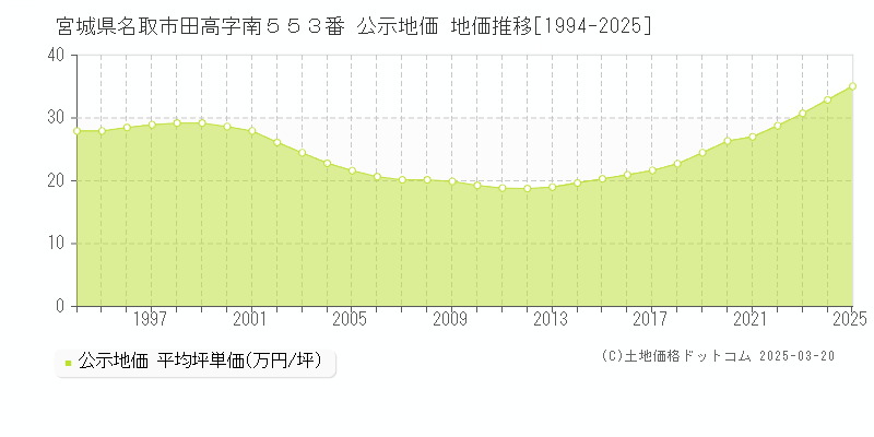 宮城県名取市田高字南５５３番 公示地価 地価推移[1994-2025]