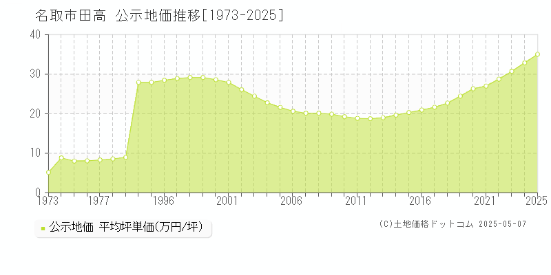 田高(名取市)の公示地価推移グラフ(坪単価)[1973-2025年]