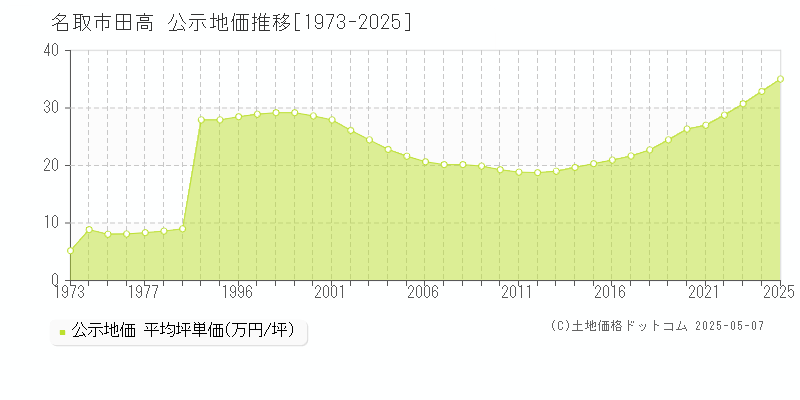 名取市田高の地価公示推移グラフ 