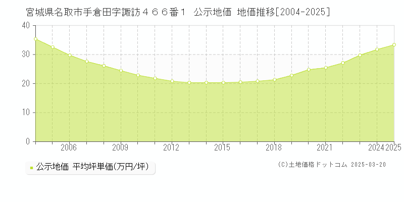 宮城県名取市手倉田字諏訪４６６番１ 公示地価 地価推移[2004-2025]