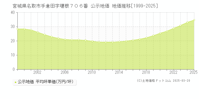宮城県名取市手倉田字堰根７０６番 公示地価 地価推移[1999-2025]