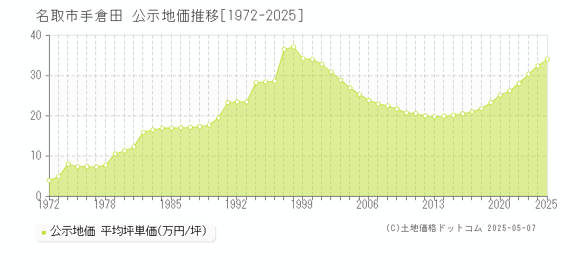 手倉田(名取市)の公示地価推移グラフ(坪単価)[1972-2025年]