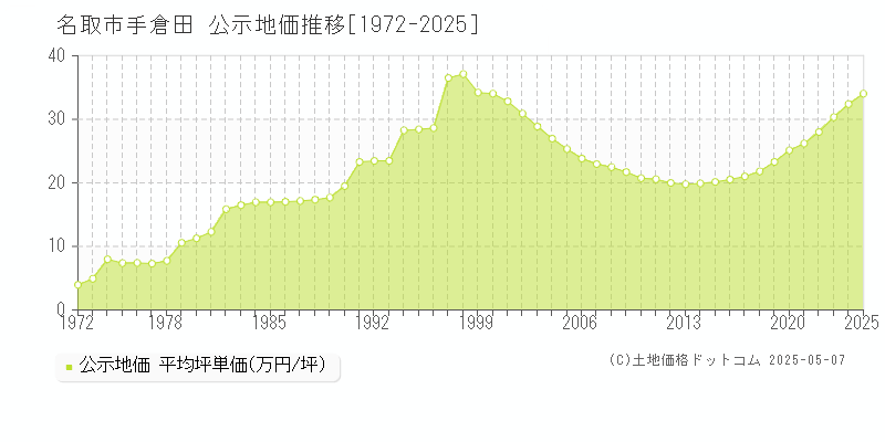 名取市手倉田の地価公示推移グラフ 