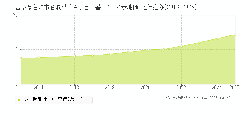 宮城県名取市名取が丘４丁目１番７２ 公示地価 地価推移[2013-2025]