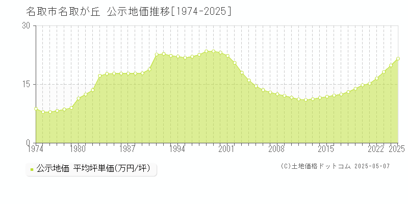名取が丘(名取市)の公示地価推移グラフ(坪単価)[1974-2025年]