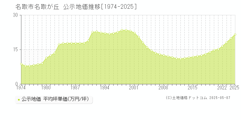 名取市名取が丘の地価公示推移グラフ 