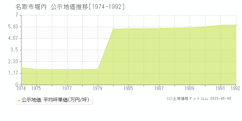 堀内(名取市)の公示地価推移グラフ(坪単価)[1974-1992年]