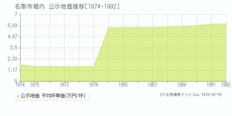 名取市堀内の地価公示推移グラフ 