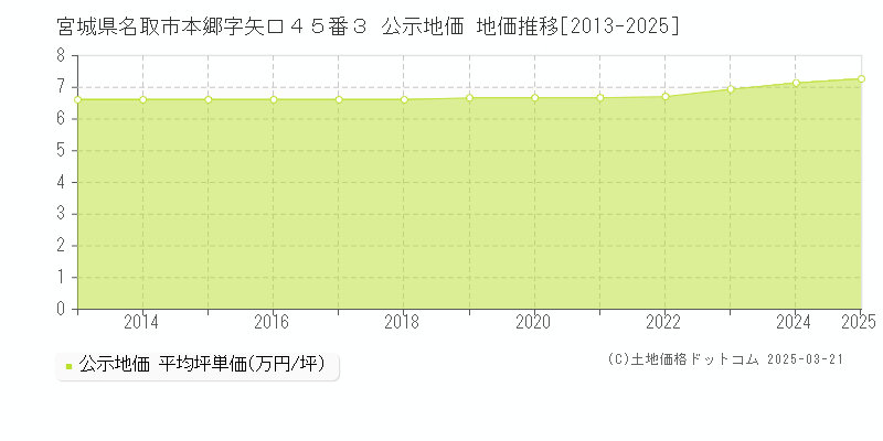 宮城県名取市本郷字矢口４５番３ 公示地価 地価推移[2013-2025]