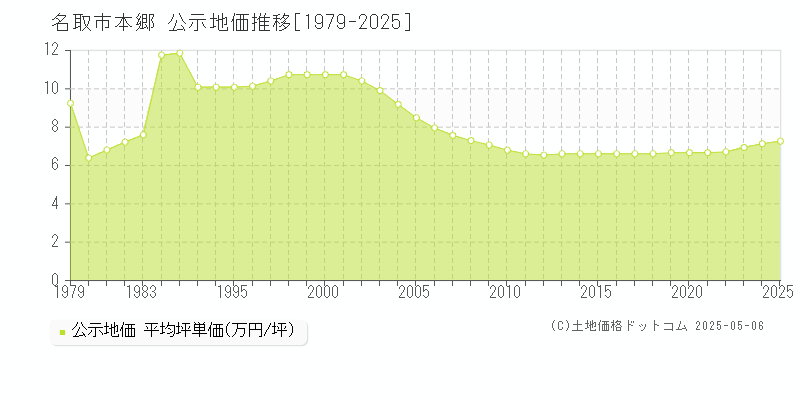 本郷(名取市)の公示地価推移グラフ(坪単価)[1979-2025年]