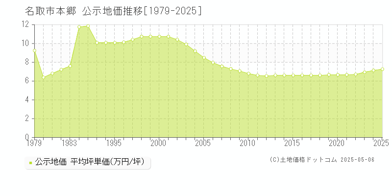 名取市本郷の地価公示推移グラフ 