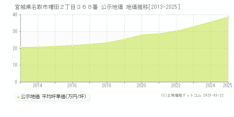 宮城県名取市増田２丁目３６８番 公示地価 地価推移[2013-2025]