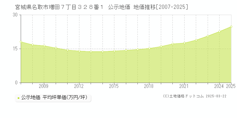 宮城県名取市増田７丁目３２８番１ 公示地価 地価推移[2007-2025]