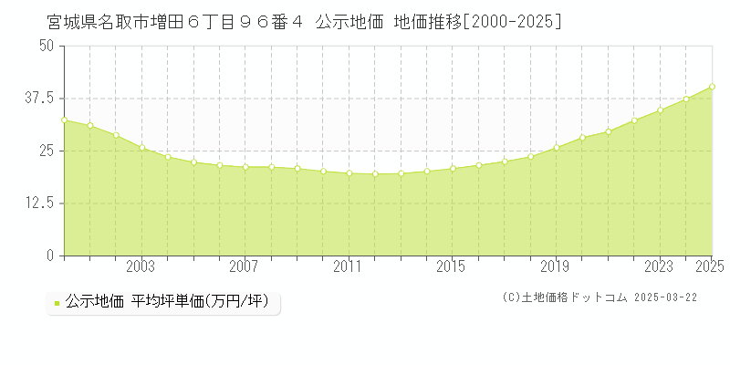 宮城県名取市増田６丁目９６番４ 公示地価 地価推移[2000-2025]