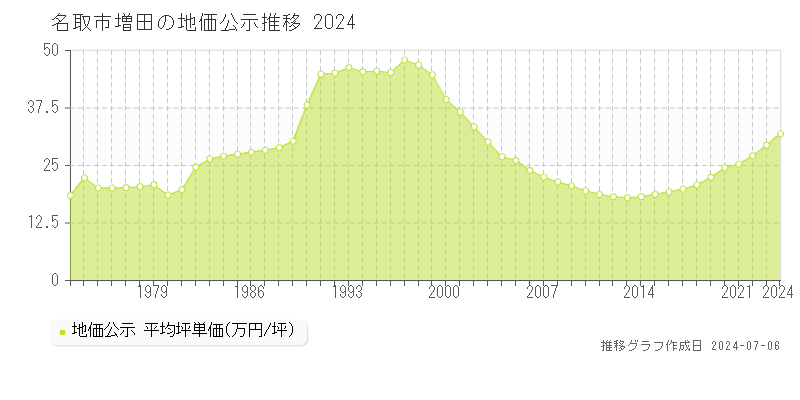 名取市増田の地価公示推移グラフ 
