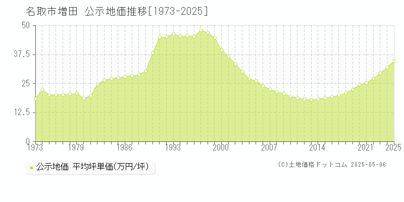 増田(名取市)の公示地価推移グラフ(坪単価)[1973-2025年]