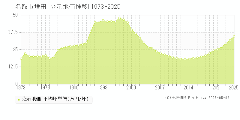 名取市増田の地価公示推移グラフ 