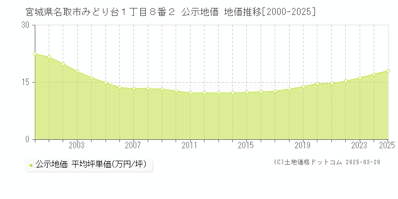 宮城県名取市みどり台１丁目８番２ 公示地価 地価推移[2000-2025]
