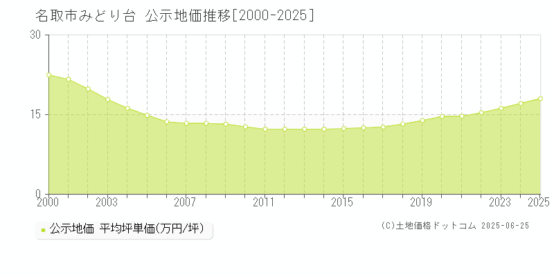 みどり台(名取市)の公示地価推移グラフ(坪単価)[2000-2025年]