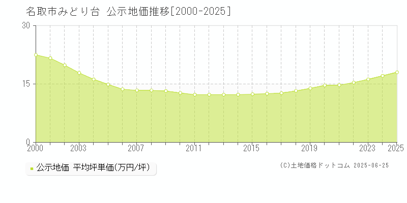 名取市みどり台の地価公示推移グラフ 