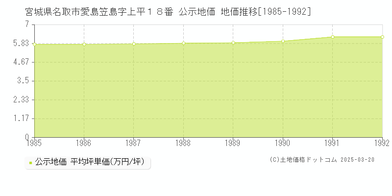 宮城県名取市愛島笠島字上平１８番 公示地価 地価推移[1985-1992]