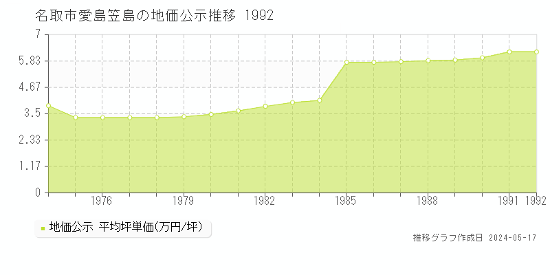 名取市愛島笠島の地価公示推移グラフ 