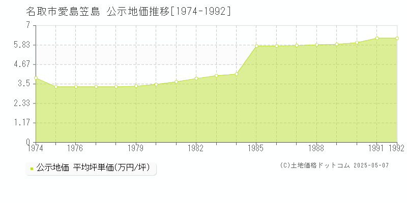 愛島笠島(名取市)の公示地価推移グラフ(坪単価)[1974-1992年]