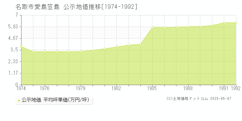 名取市愛島笠島の地価公示推移グラフ 