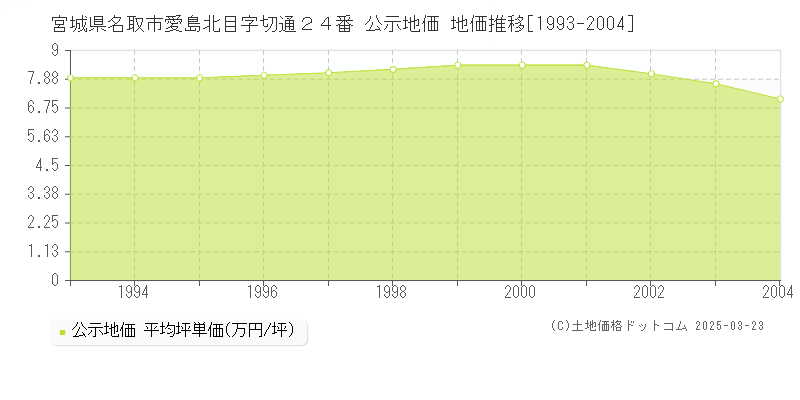 宮城県名取市愛島北目字切通２４番 公示地価 地価推移[1993-2004]