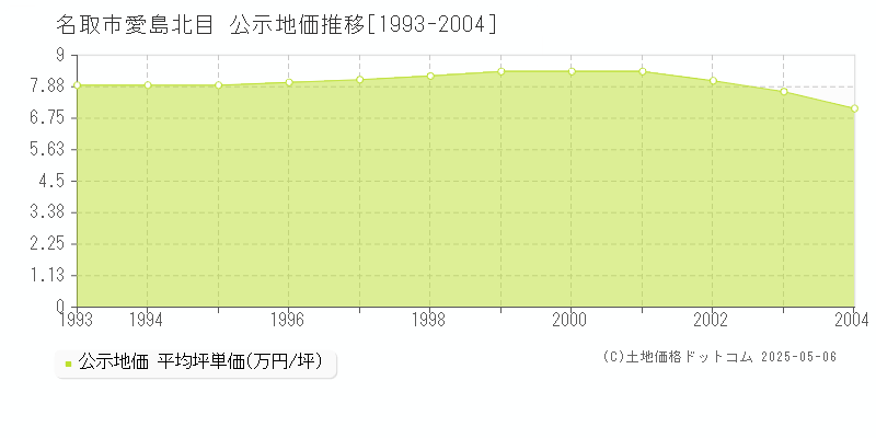 愛島北目(名取市)の公示地価推移グラフ(坪単価)[1993-2004年]